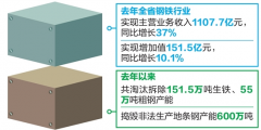 云南鋼鐵行業(yè)增效脫困